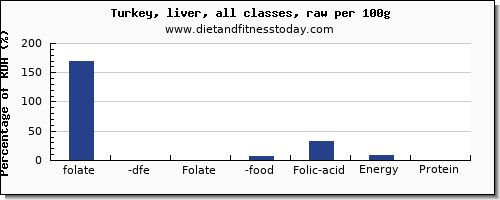 folate, dfe and nutrition facts in folic acid in turkey per 100g